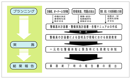 セキュリティープランニングから実施・結果報告まで