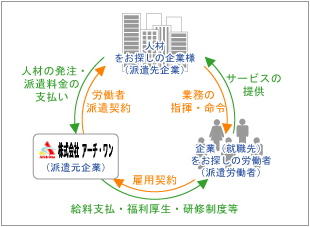 企業様・派遣労働者・当社の関係性