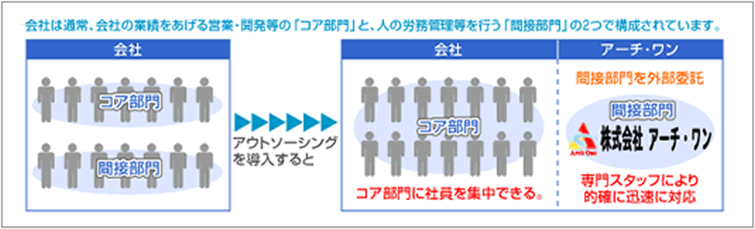 アウトソーシングによる企業体質の効率化