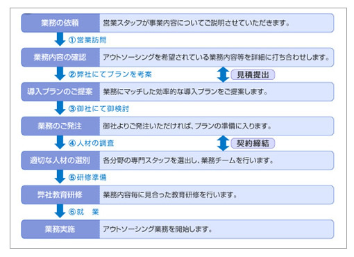 アウトソーシングの流れ